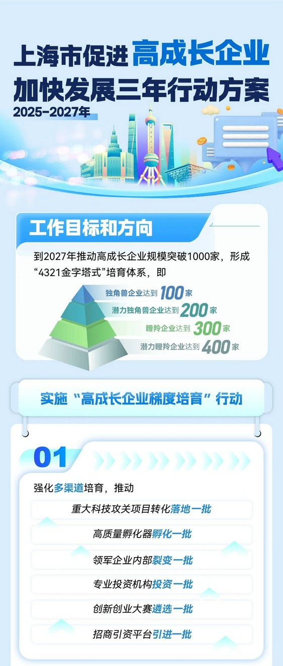 上海市促进高成长企业加快发展三年行动方案（2025-2027年））
